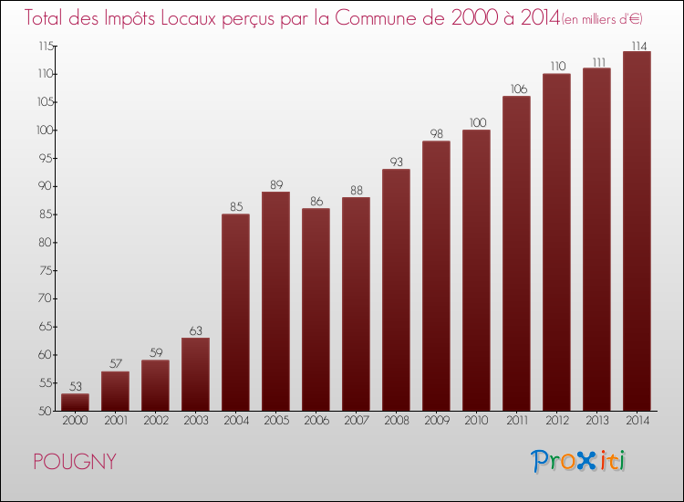 Evolution des Impôts Locaux pour la commune de POUGNY de 2000 à 2014 Evolution des Impôts Locaux pour POUGNY de 2000 à 2014