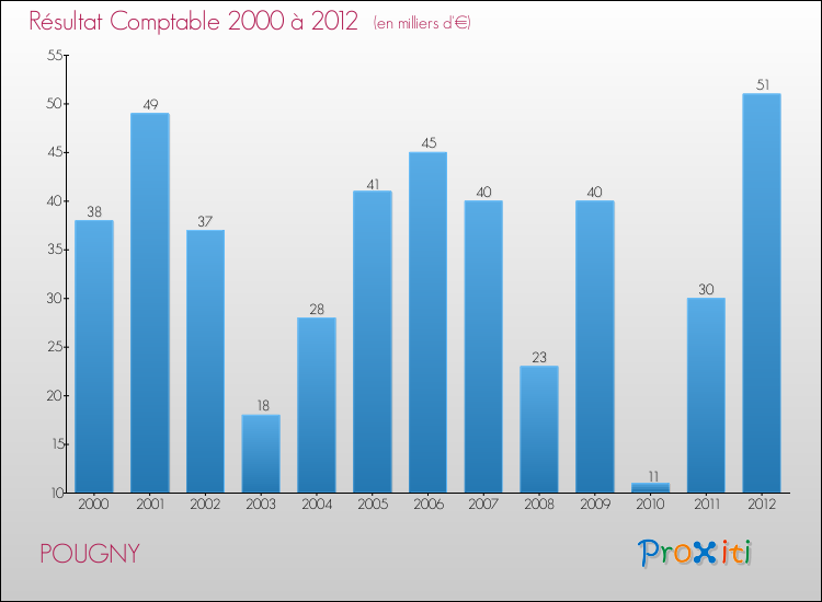 Evolution du résultat comptable pour la commune de POUGNY de 2000 à 2012 Evolution du résultat comptable pour POUGNY de 2000 à 2012