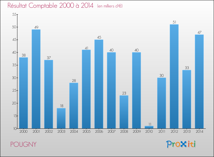 Evolution du résultat comptable pour la commune de POUGNY de 2000 à 2014 Evolution du résultat comptable pour POUGNY de 2000 à 2014