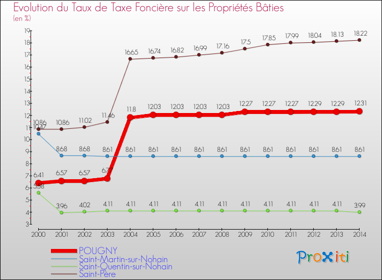 Evolution du taux de la taxe foncière sur le bati pour POUGNY et les communes proches de 2000 à 2014 Comparaison des taux de taxe foncière sur le bati pour POUGNY et les communes voisines de 2000 à 2014
