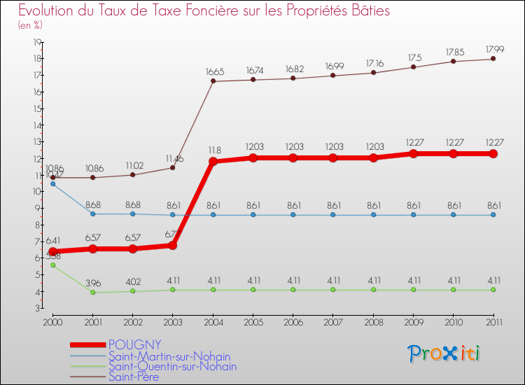 Evolution du taux de la taxe foncière sur le bati pour POUGNY et les communes proches Comparaison des taux de taxe foncière sur le bati pour POUGNY et les communes voisines