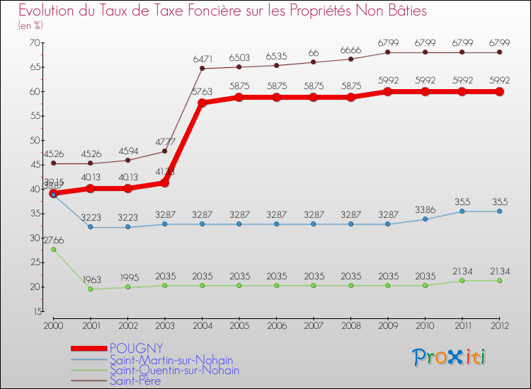 Evolution du taux de la taxe foncière sur les immeubles et terrains non batis pour POUGNY et les communes proches de 2000 à 2012 Comparaison des taux de la taxe foncière sur les immeubles et terrains non batis pour POUGNY et les communes voisines de 2000 à 2012