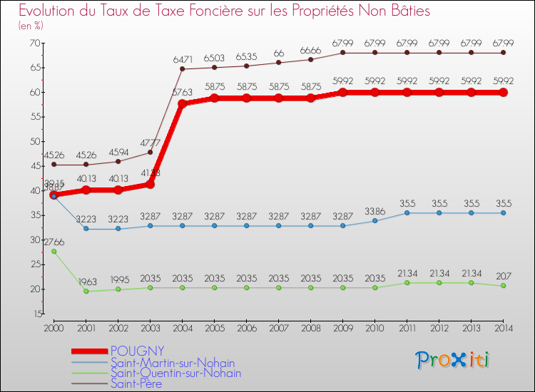 Evolution du taux de la taxe foncière sur les immeubles et terrains non batis pour POUGNY et les communes proches de 2000 à 2014 Comparaison des taux de la taxe foncière sur les immeubles et terrains non batis pour POUGNY et les communes voisines de 2000 à 2014