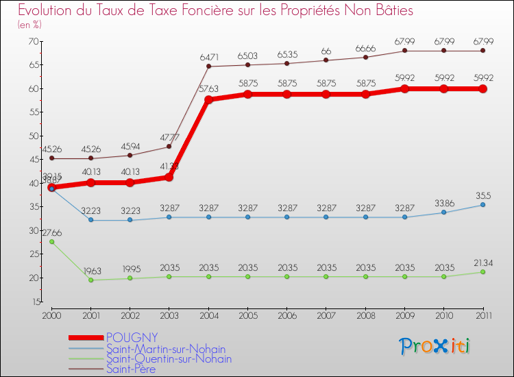 Evolution du taux de la taxe foncière sur les immeubles et terrains non batis pour POUGNY et les communes proches Comparaison des taux de la taxe foncière sur les immeubles et terrains non batis pour POUGNY et les communes voisines