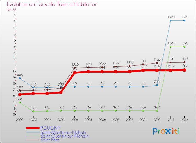 Evolution du taux de la taxe d'habitation pour POUGNY et les communes proches Comparaison des taux de la taxe d'habitation pour POUGNY et les communes voisines