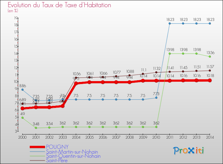 Evolution du taux de la taxe d'habitation pour POUGNY et les communes proches de 2000 à 2014 Comparaison des taux de la taxe d'habitation pour POUGNY et les communes voisines de 2000 à 2014