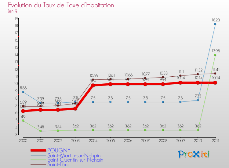 Evolution du taux de la taxe d'habitation pour POUGNY et les communes proches Comparaison des taux de la taxe d'habitation pour POUGNY et les communes voisines