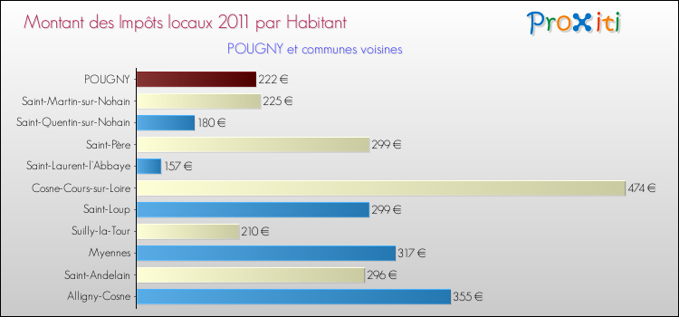 Montant des impôts locaux par Habitant pour POUGNY et les communes proches Comparaison des impôts locaux par habitant pour POUGNY et les communes voisines