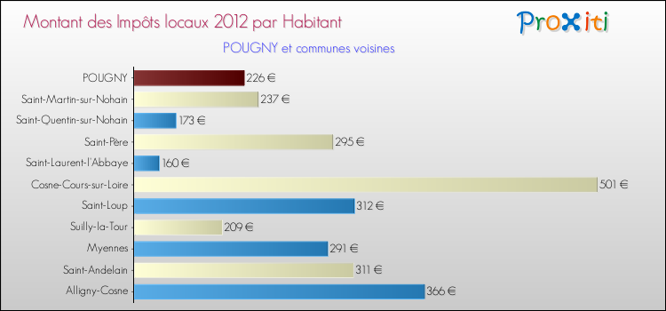 Montant des impôts locaux par Habitant pour POUGNY et les communes proches Comparaison des impôts locaux par habitant pour POUGNY et les communes voisines