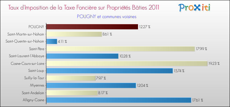 Taux d'imposition de la taxe foncière sur le bati 2011 pour POUGNY et les communes proches Comparaison des taux d'imposition de la taxe foncière sur le bati 2011 pour POUGNY et les communes voisines