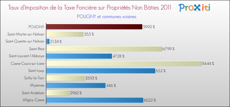 Taux d'imposition de la taxe foncière sur les immeubles et terrains non batis 2011 pour POUGNY et les communes proches Comparaison des taux d'imposition de la taxe foncière sur les immeubles et terrains non batis 2011 pour POUGNY et les communes voisines