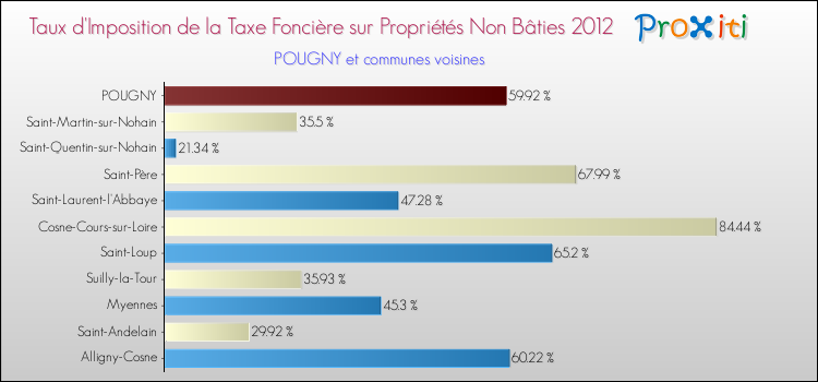 Taux d'imposition de la taxe foncière sur les immeubles et terrains non batis 2012 pour POUGNY et les communes proches Comparaison des taux d'imposition de la taxe foncière sur les immeubles et terrains non batis 2012 pour POUGNY et les communes voisines