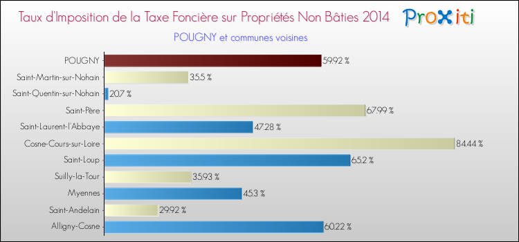 Taux d'imposition de la taxe foncière sur les immeubles et terrains non batis 2014 pour POUGNY et les communes proches Comparaison des taux d'imposition de la taxe foncière sur les immeubles et terrains non batis 2014 pour POUGNY et les communes voisines