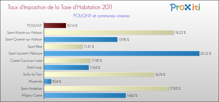 Taux d'imposition de la taxe d'habitation 2011 pour POUGNY et les communes proches Comparaison des taux d'imposition de la taxe d'habitation 2011 pour POUGNY et les communes voisines