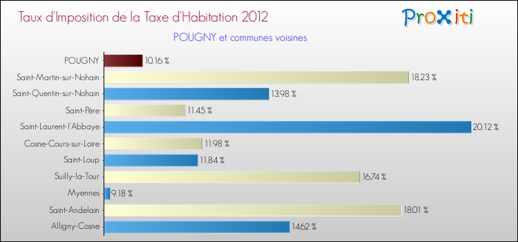 Taux d'imposition de la taxe d'habitation 2012 pour POUGNY et les communes proches Comparaison des taux d'imposition de la taxe d'habitation 2012 pour POUGNY et les communes voisines