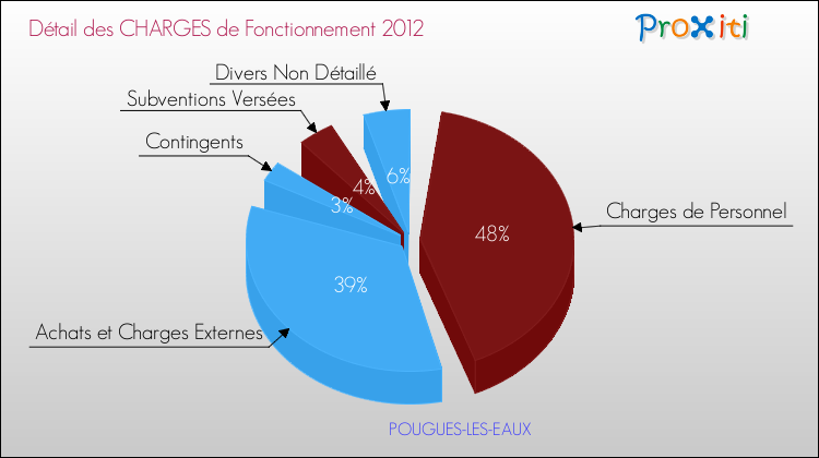 Décomposition des Charges de Fonctionnement 2012 de la commune de POUGUES-LES-EAUX Charges de Fonctionnement 2012 pour la commune de POUGUES-LES-EAUX
