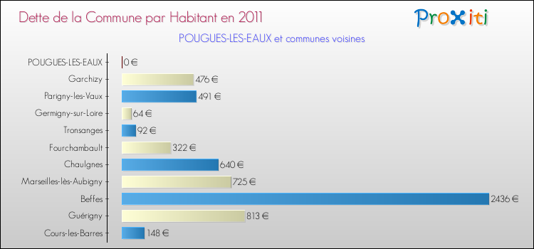 Dette par habitant de la commune en 2011 pour POUGUES-LES-EAUX et les communes proches Comparaison de la dette par habitant de la commune en 2011 pour POUGUES-LES-EAUX et les communes voisines