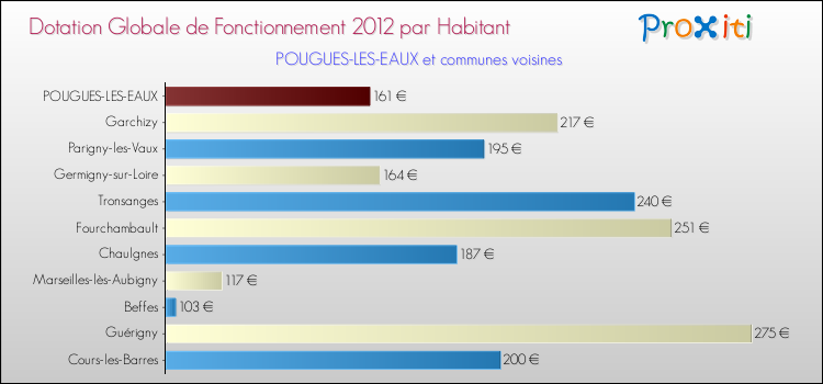 Montant des dotations globales de fonctionnement DGF par Habitant pour POUGUES-LES-EAUX et les communes proches Comparaison des des dotations globales de fonctionnement DGF par habitant pour POUGUES-LES-EAUX et les communes voisines