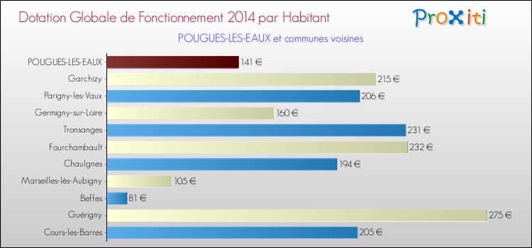 Montant des dotations globales de fonctionnement DGF par Habitant pour POUGUES-LES-EAUX et les communes proches en 2014. Comparaison des des dotations globales de fonctionnement DGF par habitant pour POUGUES-LES-EAUX et les communes voisines en 2014.