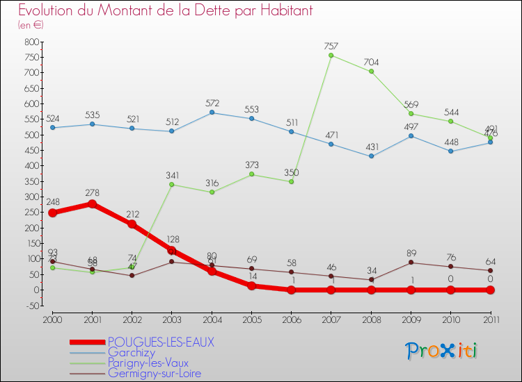 Evolution de la dette par habitant pour la commune de POUGUES-LES-EAUX et les communes proches Comparaison de la dette par habitant pour POUGUES-LES-EAUX et les communes voisines