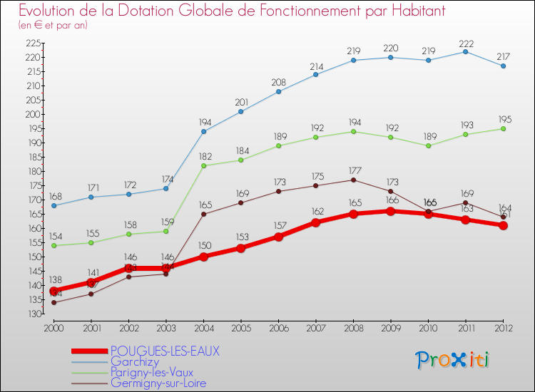 Evolution et montant de la dotation globale de fonctionnement par Habitant pour POUGUES-LES-EAUX et les communes proches Comparaison des dotations globales de fonctionnement par habitant pour POUGUES-LES-EAUX et les communes voisines