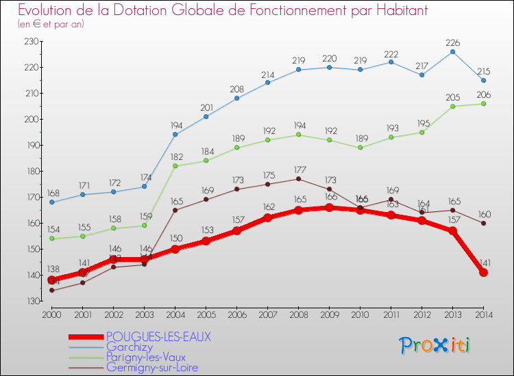 Evolution et montant de la dotation globale de fonctionnement par Habitant pour POUGUES-LES-EAUX et les communes proches de 2000 à 2014. Comparaison des dotations globales de fonctionnement par habitant pour POUGUES-LES-EAUX et les communes voisines de 2000 à 2014.