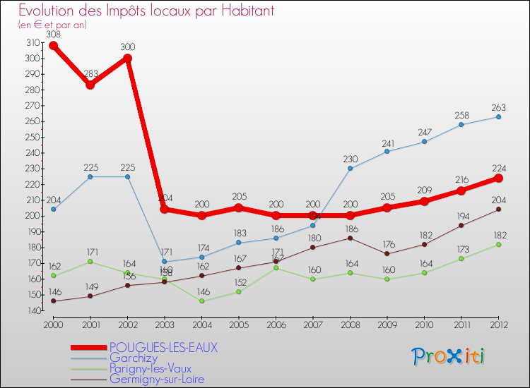 Evolution et montant des impôts locaux par Habitant pour POUGUES-LES-EAUX et les communes proches Comparaison des impôts locaux par habitant pour POUGUES-LES-EAUX et les communes voisines