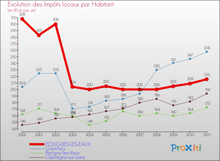 Evolution et montant des impôts locaux par Habitant pour POUGUES-LES-EAUX et les communes proches Comparaison des impôts locaux par habitant pour POUGUES-LES-EAUX et les communes voisines