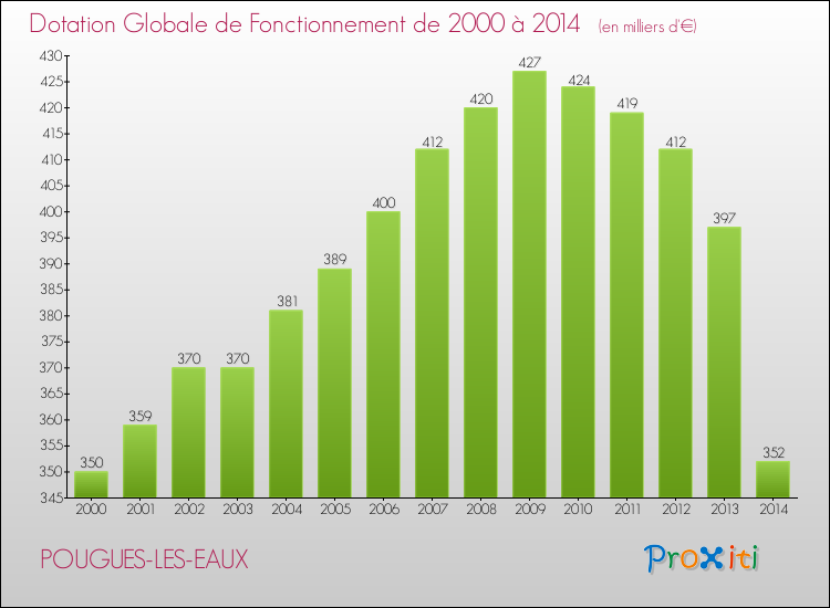 Evolution du montant de la Dotation Globale de Fonctionnement pour la commune de POUGUES-LES-EAUX de 2000 à 2014 Evolution du montant de la Dotation Globale de Fonctionnement pour POUGUES-LES-EAUX de 2000 à 2014
