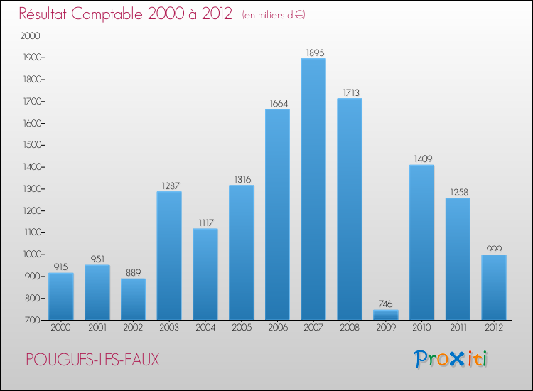 Evolution du résultat comptable pour la commune de POUGUES-LES-EAUX de 2000 à 2012 Evolution du résultat comptable pour POUGUES-LES-EAUX de 2000 à 2012