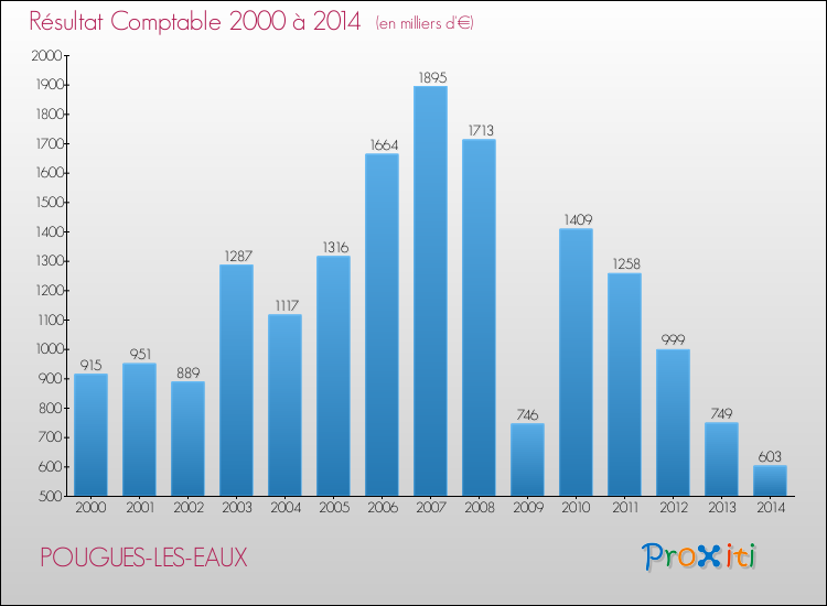 Evolution du résultat comptable pour la commune de POUGUES-LES-EAUX de 2000 à 2014 Evolution du résultat comptable pour POUGUES-LES-EAUX de 2000 à 2014