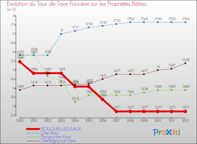Evolution du taux de la taxe foncière sur le bati pour POUGUES-LES-EAUX et les communes proches de 2000 à 2012 Comparaison des taux de taxe foncière sur le bati pour POUGUES-LES-EAUX et les communes voisines de 2000 à 2012