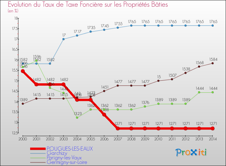 Evolution du taux de la taxe foncière sur le bati pour POUGUES-LES-EAUX et les communes proches de 2000 à 2014 Comparaison des taux de taxe foncière sur le bati pour POUGUES-LES-EAUX et les communes voisines de 2000 à 2014