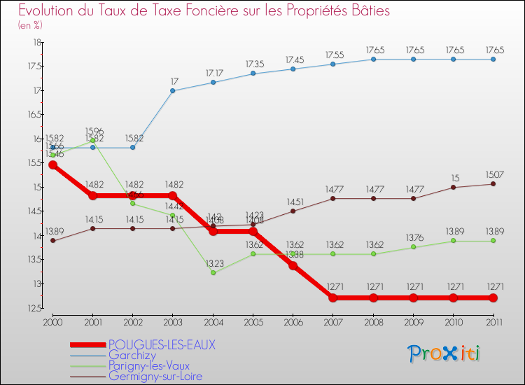 Evolution du taux de la taxe foncière sur le bati pour POUGUES-LES-EAUX et les communes proches Comparaison des taux de taxe foncière sur le bati pour POUGUES-LES-EAUX et les communes voisines
