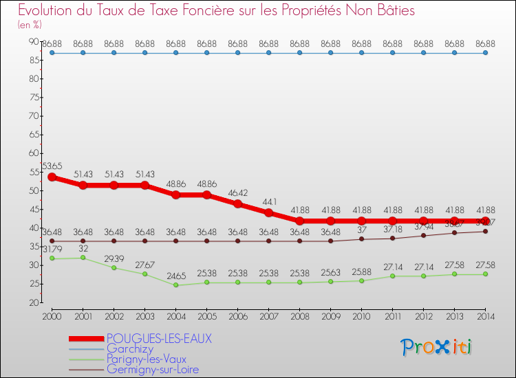 Evolution du taux de la taxe foncière sur les immeubles et terrains non batis pour POUGUES-LES-EAUX et les communes proches de 2000 à 2014 Comparaison des taux de la taxe foncière sur les immeubles et terrains non batis pour POUGUES-LES-EAUX et les communes voisines de 2000 à 2014