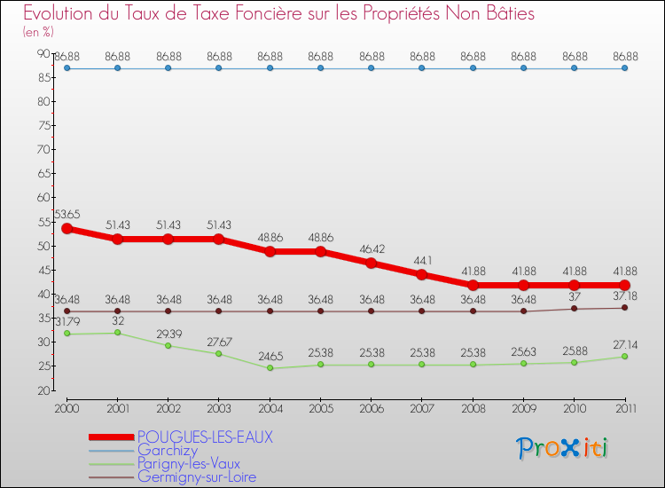 Evolution du taux de la taxe foncière sur les immeubles et terrains non batis pour POUGUES-LES-EAUX et les communes proches Comparaison des taux de la taxe foncière sur les immeubles et terrains non batis pour POUGUES-LES-EAUX et les communes voisines