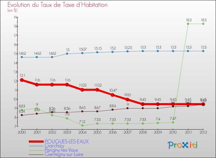 Evolution du taux de la taxe d'habitation pour POUGUES-LES-EAUX et les communes proches Comparaison des taux de la taxe d'habitation pour POUGUES-LES-EAUX et les communes voisines