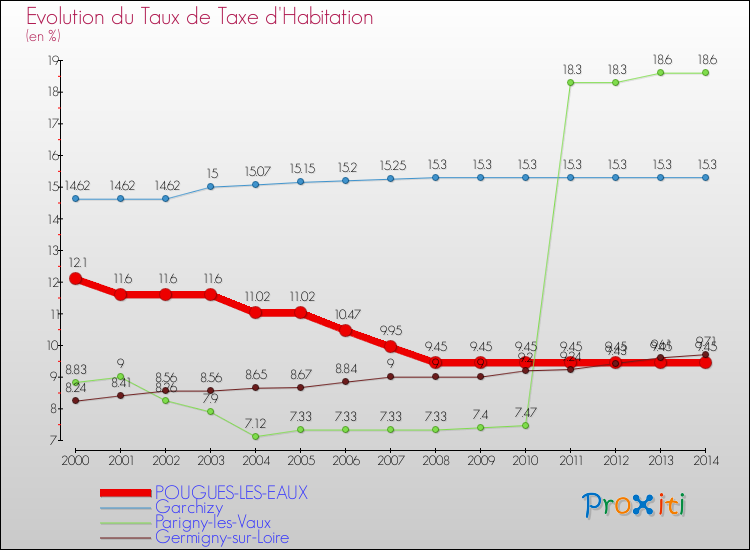 Evolution du taux de la taxe d'habitation pour POUGUES-LES-EAUX et les communes proches de 2000 à 2014 Comparaison des taux de la taxe d'habitation pour POUGUES-LES-EAUX et les communes voisines de 2000 à 2014