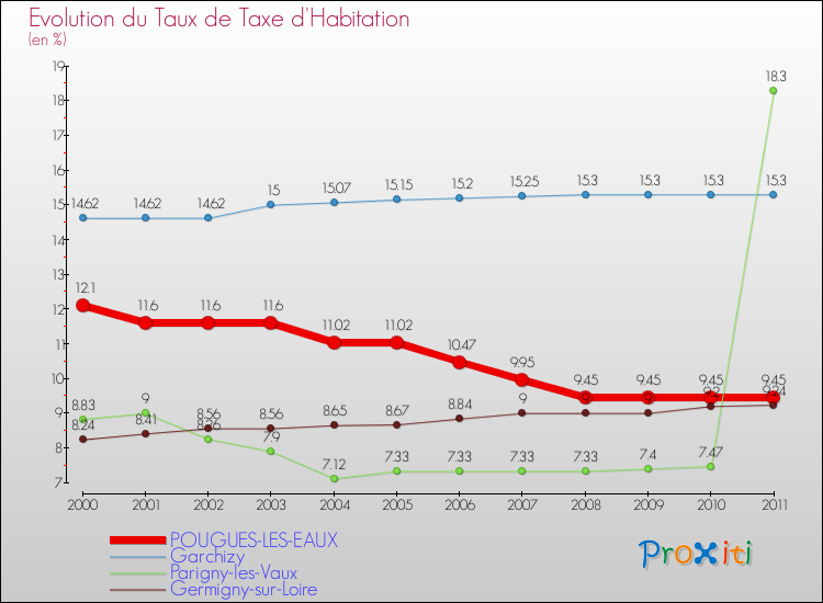 Evolution du taux de la taxe d'habitation pour POUGUES-LES-EAUX et les communes proches Comparaison des taux de la taxe d'habitation pour POUGUES-LES-EAUX et les communes voisines
