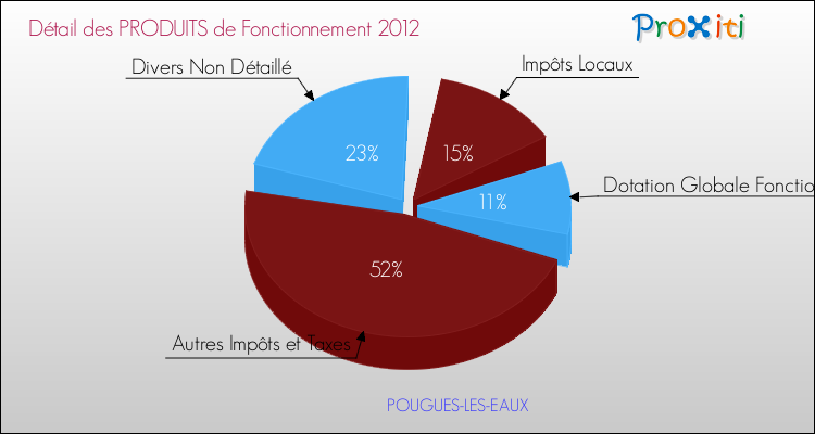 Décomposition du Budget de Fonctionnement 2012 de la commune de POUGUES-LES-EAUX Budget de Fonctionnement 2012 pour la commune de POUGUES-LES-EAUX