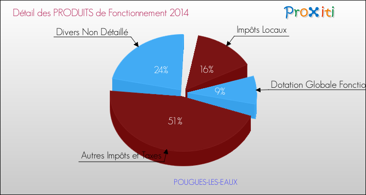 Décomposition du Budget de Fonctionnement 2014 de la commune de POUGUES-LES-EAUX Budget de Fonctionnement 2014 pour la commune de POUGUES-LES-EAUX