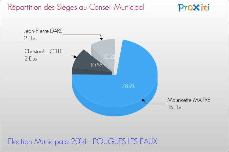 Répartition des élus au conseil municipal entre les listes au 2ème Tour des Elections Municipales 2014 de la commune de POUGUES-LES-EAUX Elections Municipales 2014 - Répartition des élus au conseil municipal entre les listes au 2ème Tour pour la commune de POUGUES-LES-EAUX