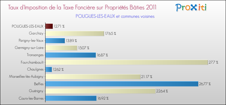 Taux d'imposition de la taxe foncière sur le bati 2011 pour POUGUES-LES-EAUX et les communes proches Comparaison des taux d'imposition de la taxe foncière sur le bati 2011 pour POUGUES-LES-EAUX et les communes voisines