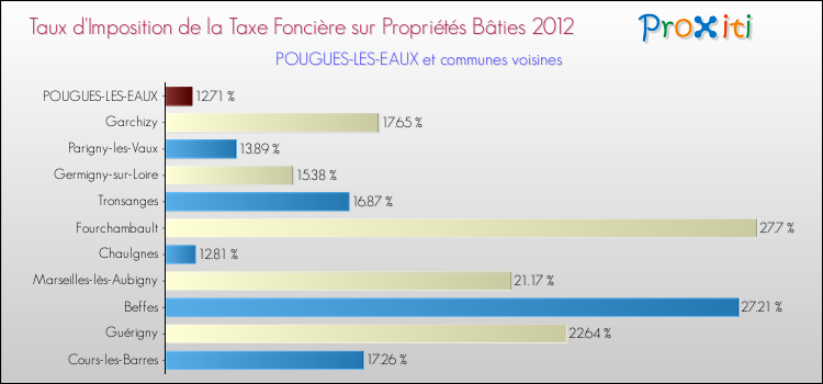 Taux d'imposition de la taxe foncière sur le bati 2012 pour POUGUES-LES-EAUX et les communes proches Comparaison des taux d'imposition de la taxe foncière sur le bati 2012 pour POUGUES-LES-EAUX et les communes voisines