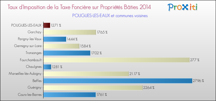 Taux d'imposition de la taxe foncière sur le bati 2014 pour POUGUES-LES-EAUX et les communes proches Comparaison des taux d'imposition de la taxe foncière sur le bati 2014 pour POUGUES-LES-EAUX et les communes voisines