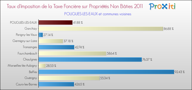 Taux d'imposition de la taxe foncière sur les immeubles et terrains non batis 2011 pour POUGUES-LES-EAUX et les communes proches Comparaison des taux d'imposition de la taxe foncière sur les immeubles et terrains non batis 2011 pour POUGUES-LES-EAUX et les communes voisines
