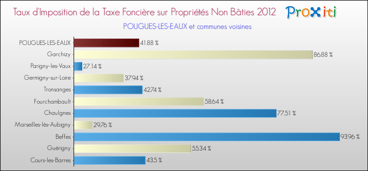 Taux d'imposition de la taxe foncière sur les immeubles et terrains non batis 2012 pour POUGUES-LES-EAUX et les communes proches Comparaison des taux d'imposition de la taxe foncière sur les immeubles et terrains non batis 2012 pour POUGUES-LES-EAUX et les communes voisines