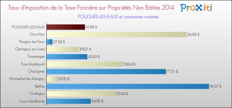 Taux d'imposition de la taxe foncière sur les immeubles et terrains non batis 2014 pour POUGUES-LES-EAUX et les communes proches Comparaison des taux d'imposition de la taxe foncière sur les immeubles et terrains non batis 2014 pour POUGUES-LES-EAUX et les communes voisines