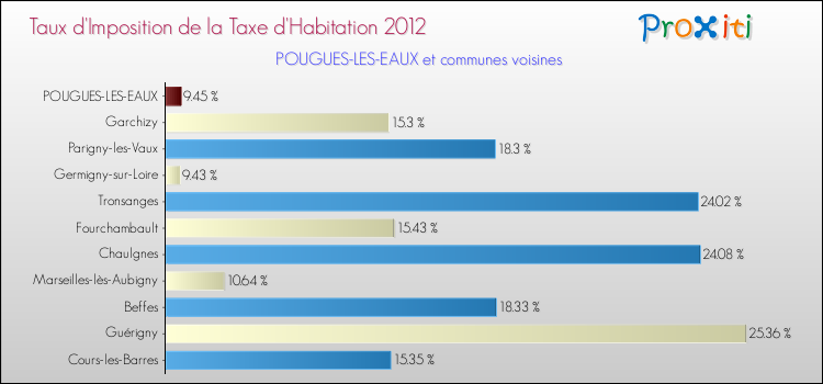 Taux d'imposition de la taxe d'habitation 2012 pour POUGUES-LES-EAUX et les communes proches Comparaison des taux d'imposition de la taxe d'habitation 2012 pour POUGUES-LES-EAUX et les communes voisines