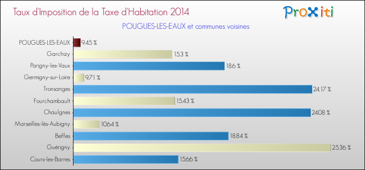 Taux d'imposition de la taxe d'habitation 2014 pour POUGUES-LES-EAUX et les communes proches Comparaison des taux d'imposition de la taxe d'habitation 2014 pour POUGUES-LES-EAUX et les communes voisines